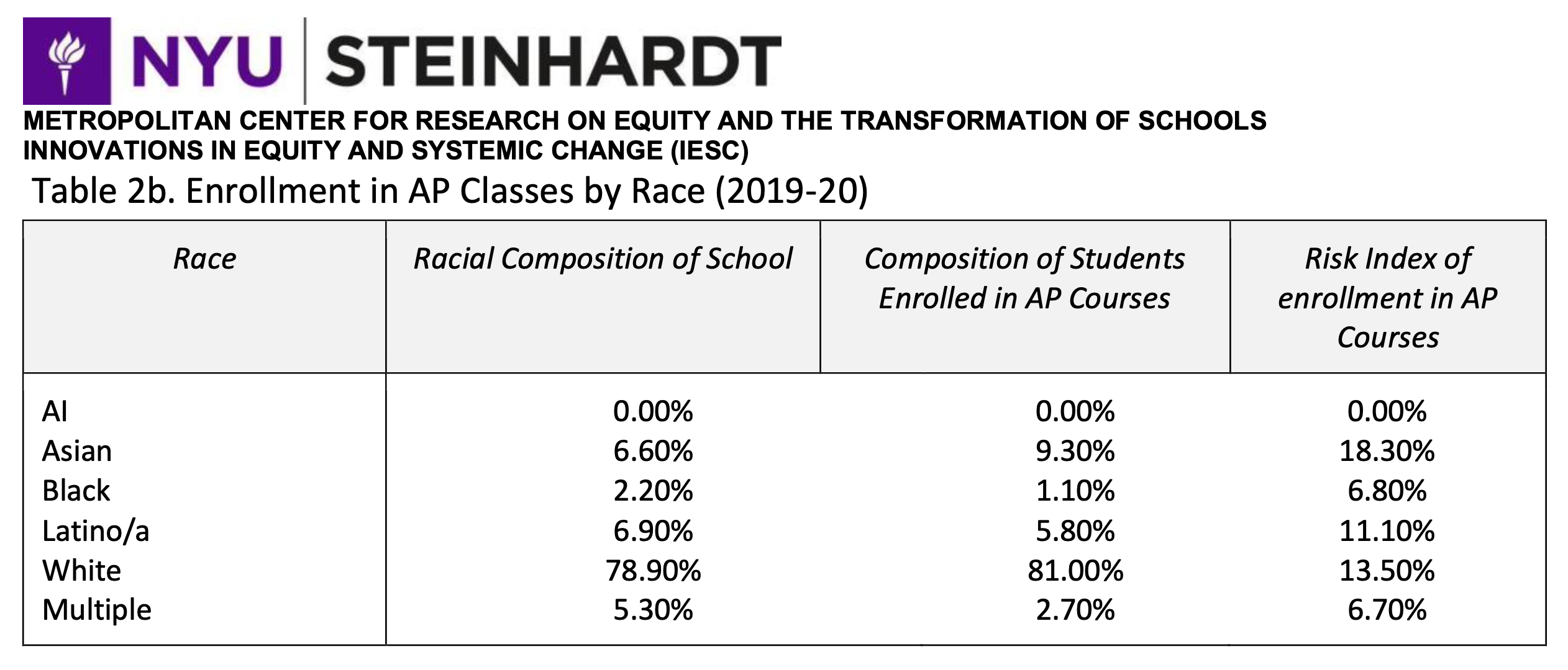 NYU Steinhardt Enrollment in AP classes by race