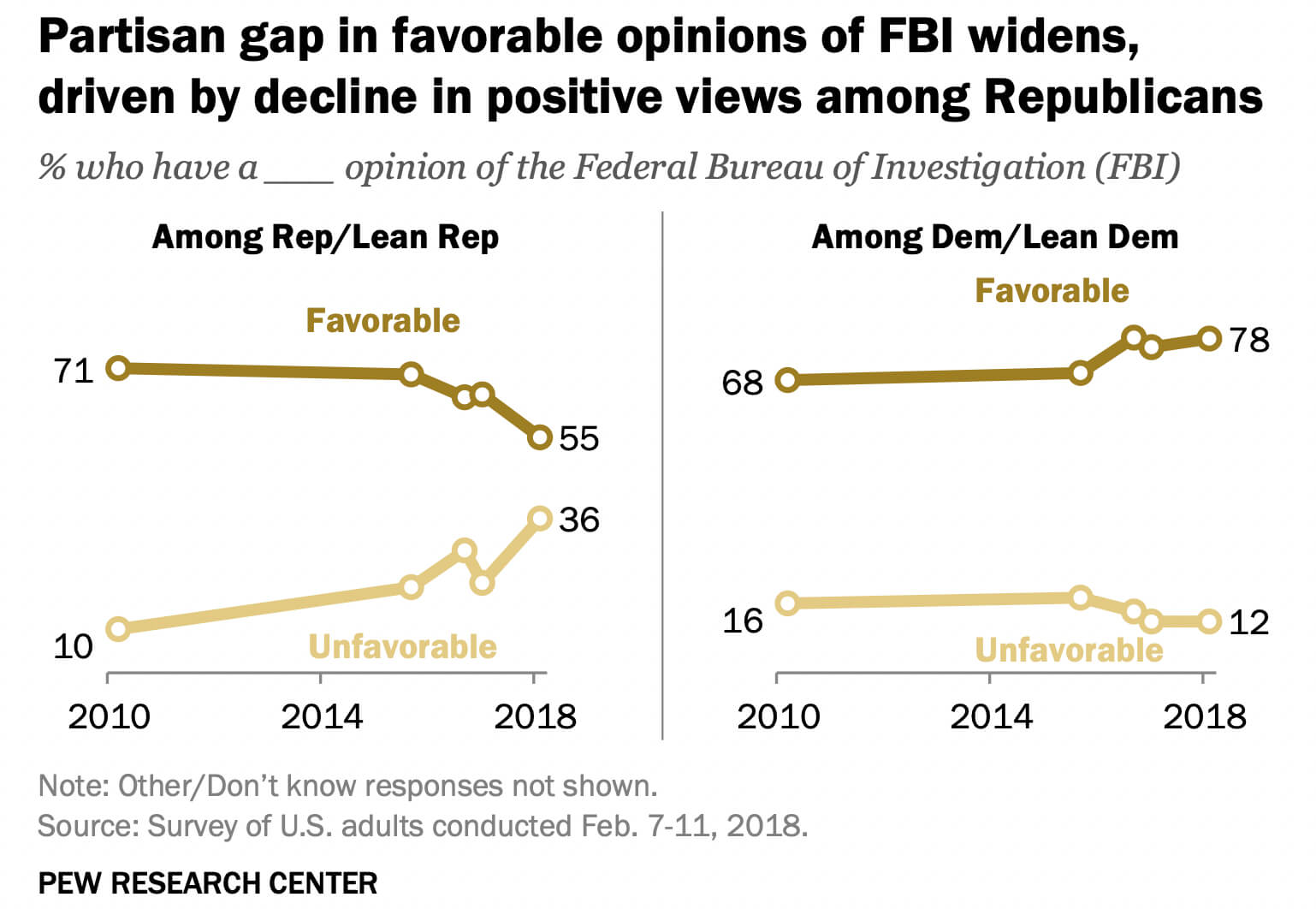 Partisan Gap